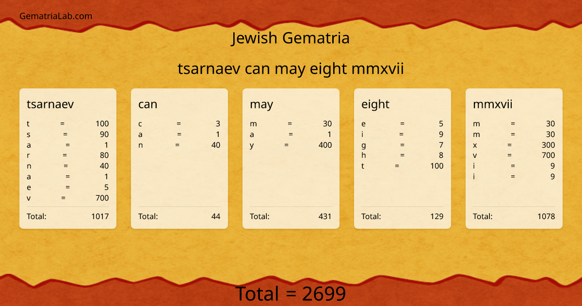 tsarnaev can may eight mmxvii in jewish Gematria
